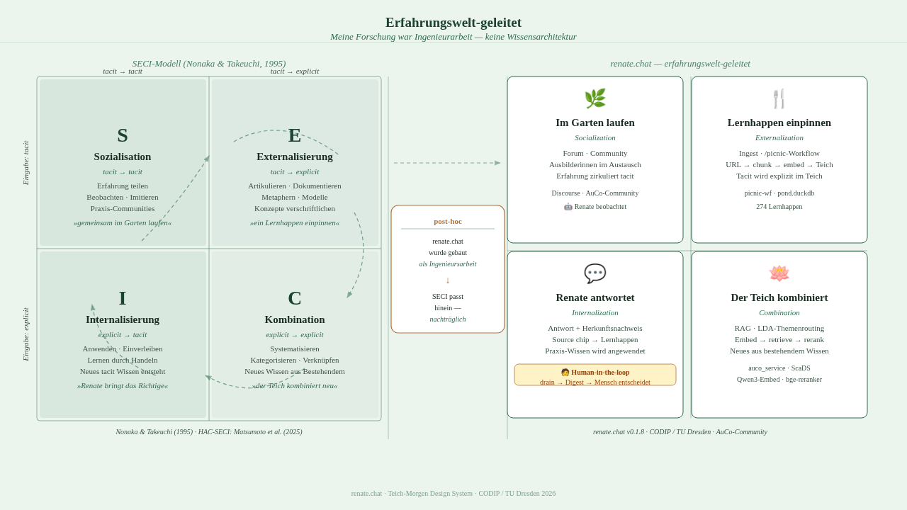 SECI and garden mapping