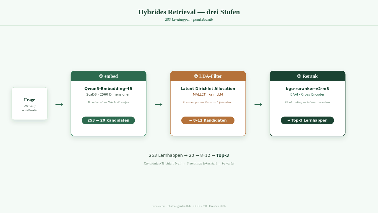 Retrieval stack diagram