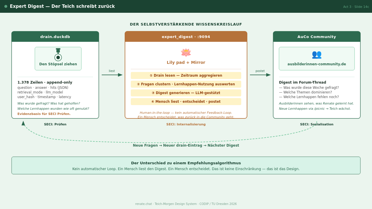 Expert digest cycle