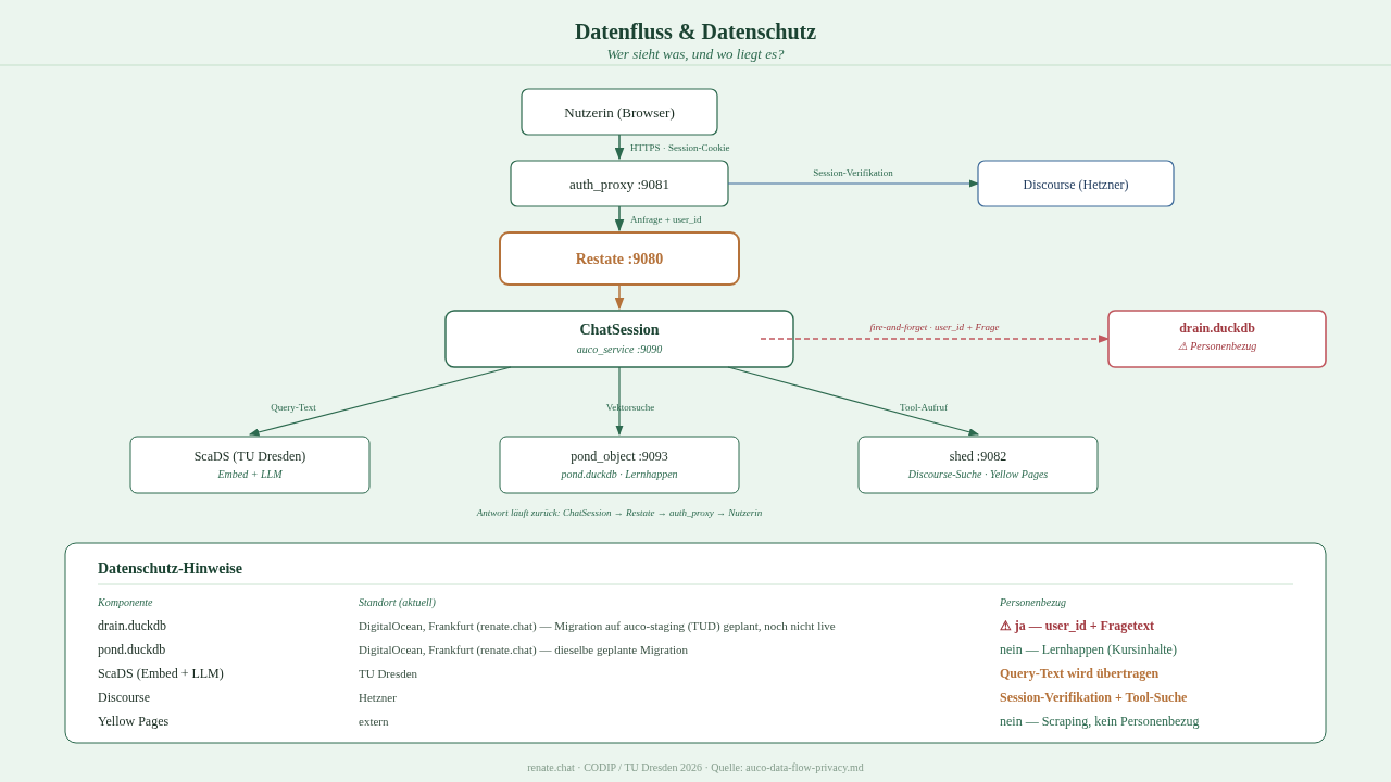 Datenfluss- und Datenschutz-Diagramm